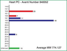 Heart PC Avanti Research™ - A Croda Brand 840052P, powder