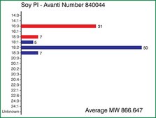 Soy PI Avanti Research™ - A Croda Brand 840044C