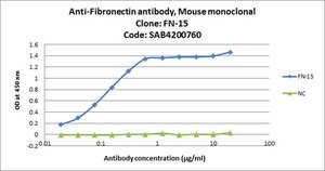 Anti-Fibronectin antibody, Mouse monoclonal clone FN-15, purified from hybridoma cell culture