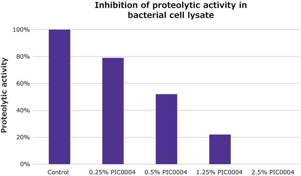 ReadyShield® Protease Inhibitor Cocktail for use in purification of Histidine-tagged proteins, Non-freezing solution
