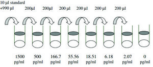 人IL-2 ELISA试剂盒 for serum, plasma, cell culture supernatant and urine