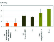 X-tremeGENE™ 9 DNA Transfection Reagent Polymer reagent for transfecting common cell lines