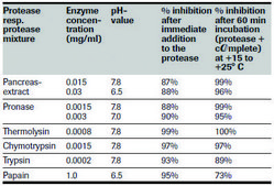 cOmplete™ Protease Inhibitor Cocktail Tablets provided in EASYpacks