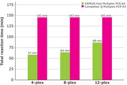 KAPA2G Fast Multiplex Mix suitable for PCR, 2 ×