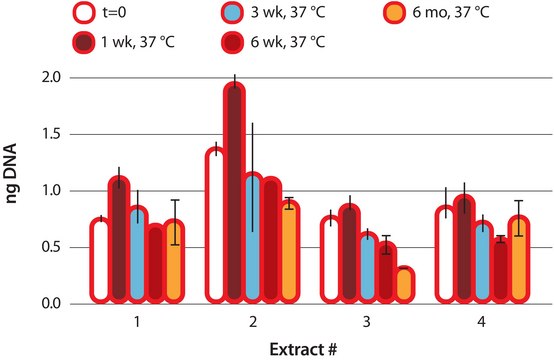 REDExtract-N-Amp™ Plant PCR Kit sufficient for 100 extractions, sufficient for 500 amplifications