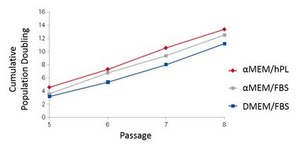 PLTMax Human Platelet Lysate PLTMax Human Platelet Lysate is a growth factor rich supplement that is a superior alternative to fetal bovine serum (FBS) for human mesenchymal stem cell (MSC) culture. 100ml.