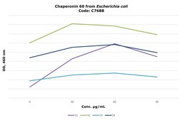 伴侣蛋白60 来源于大肠杆菌 >95% (SDS-PAGE), recombinant, expressed in E. coli overproducing strain, lyophilized powder