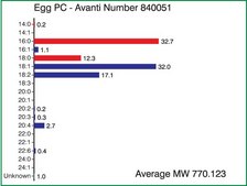 Egg PC Avanti Research™ - A Croda Brand