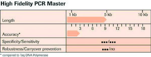 High Fidelity PCR Master sufficient for ≤200 reactions, kit of 1 (2 components), suitable for PCR