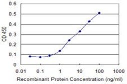 Monoclonal Anti-UBQLN1 antibody produced in mouse clone 1C6-A3, purified immunoglobulin, buffered aqueous solution