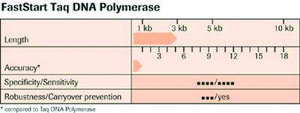FastStart™ Taq DNA Polymerase, 5 U/μl dNTPs included: no, hotstart, suitable for PCR