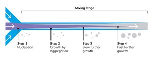 NanoFabTx™ microfluidic - micro device kit for synthesis of 10-30 μm particles