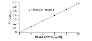 Branched Chain Amino Acid Kit sufficient for 100 colorimetric&nbsp;tests
