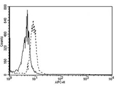 抗拓扑异构酶I-DNA共价复合物抗体，克隆1.1A clone 1.1A, from mouse