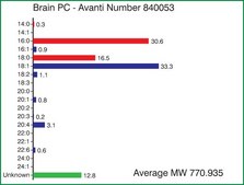 Brain PC Avanti Research™ - A Croda Brand 840053C