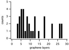 Graphene oxide powder, 15-20 sheets, 4-10% edge-oxidized, avg. no. of layers, 15 ‑ 20