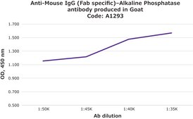 Anti-Mouse IgG (Fab specific)–Alkaline Phosphatase antibody produced in goat affinity isolated antibody, buffered aqueous solution