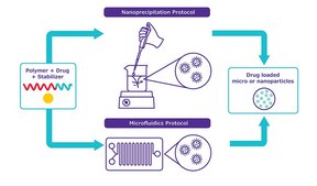 NanoFabTx™ PLGA-nano for synthesis of 100 and 200 nm particles