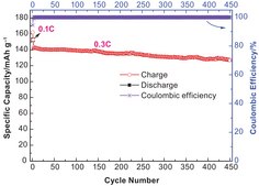 Lithium titanate, spinel nanopowder, <200 nm particle size (BET), >99%
