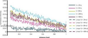 Millicell® µ-Migration Assay Kit This Kit overcomes the limitations of traditional multiwell migration assays. Its microfluidic, low-volume technology promotes a stable, diffusion-generated concentration gradient that is consistently linear &amp; lasts for more than 48 hours.