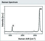 Monolayer graphene film 1 cm x 1 cm on copper foil, with PMMA coating, avg. no. of layers, 1
