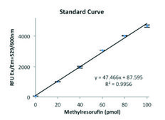 Lipase Activity Assay Kit III sufficient for 100 fluorometric&nbsp;tests