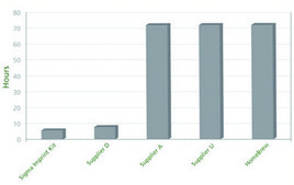 Imprint® Chromatin Immunoprecipitation Kit Complete ChIP reaction in 6 hours in flexible strip well format