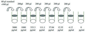 人类 NT-3 ELISA 试剂盒 for serum, plasma, cell culture supernatant and urine