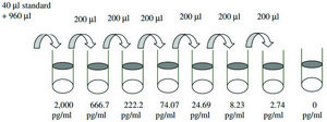 人类 Fas ELISA 试剂盒 for cell and tissue lysates