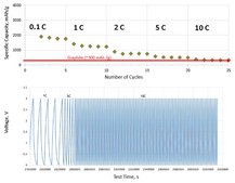 Single-layer graphene sheets for battery Bio-sourced, avg. no. of layers, 1