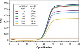 KiCqStart® One-Step Probe RT-qPCR ReadyMix™ for Bio-Rad, Cepheid, Eppendorf, Illumina, Corbett, and Roche systems