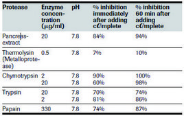 cOmplete™, EDTA-free Protease Inhibitor Cocktail Tablets provided in glass vials