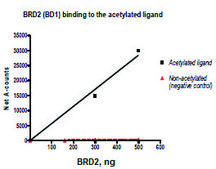 BRD2 (65-187) GST tag human recombinant, expressed in E. coli, ≥81% (SDS-PAGE)