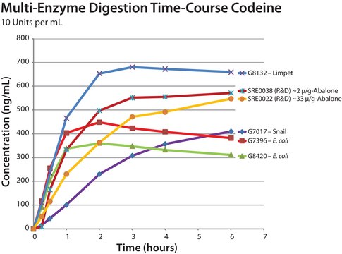 β-Glucuronidase from Helix pomatia Type H-3AF, aqueous solution, ≥60,000 units/mL