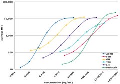 MILLIPLEX® Canine Pituitary Expanded Panel
