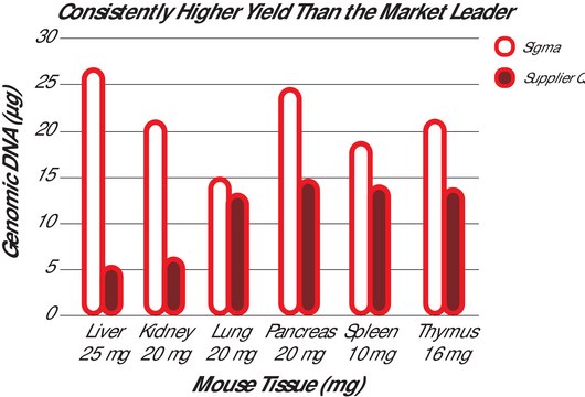 GenElute™ Mammalian Genomic DNA Miniprep Kits sufficient for 10 purifications