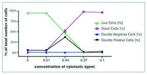 Cell Viability Imaging Kit 5x96
