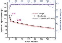 Lithium nickel manganese cobalt oxide powder, <0.5 μm particle size, >98%