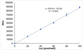 Lactate Assay Kit sufficient for 100 colorimetric or fluorometric tests