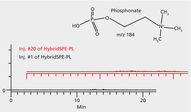 HybridSPE®-Phospholipid Cartridge, bed wt. 30 mg, volume 1 mL, pk of 200, polypropylene material (hardware), PE frit (20 μm)