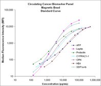 MILLIPLEX® Human Circulating Cancer Biomarker Panel